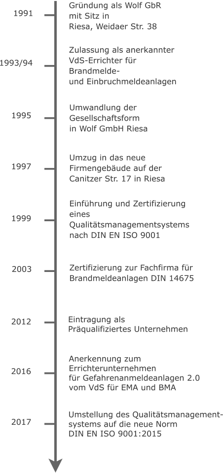 1991 1993/94 1995 1997 2003 1999 2012 2016 2017 Grndung als Wolf GbR  mit Sitz in  Riesa, Weidaer Str. 38 Zulassung als anerkannter VdS-Errichter fr Brandmelde-  und Einbruchmeldeanlagen Umzug in das neue Firmengebude auf der  Canitzer Str. 17 in Riesa Einfhrung und Zertifizierung eines Qualittsmanagementsystems nach DIN EN ISO 9001 Zertifizierung zur Fachfirma fr Brandmeldeanlagen DIN 14675 Umwandlung der Gesellschaftsform  in Wolf GmbH Riesa Eintragung als  Prqualifiziertes Unternehmen Anerkennung zum  Errichterunternehmen fr Gefahrenanmeldeanlagen 2.0  vom VdS fr EMA und BMA Umstellung des Qualittsmanagement- systems auf die neue Norm  DIN EN ISO 9001:2015